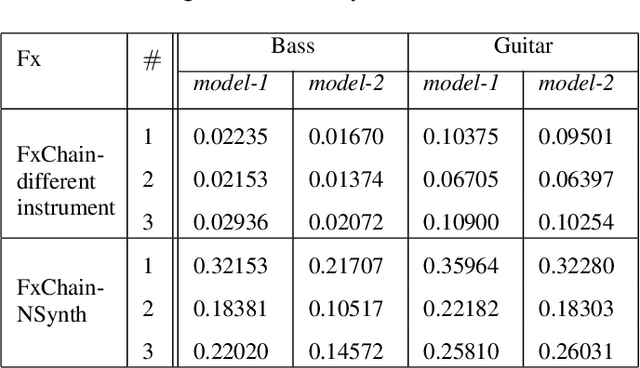 Figure 4 for Modeling of nonlinear audio effects with end-to-end deep neural networks