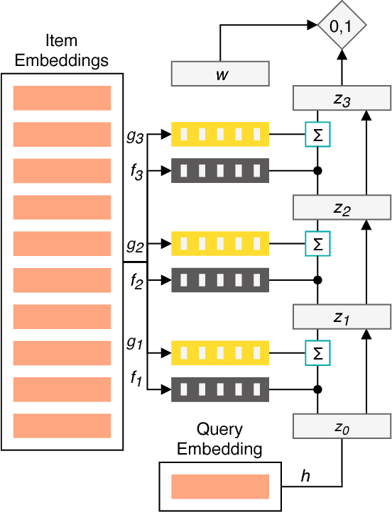 Figure 1 for Large-scale Collaborative Filtering with Product Embeddings