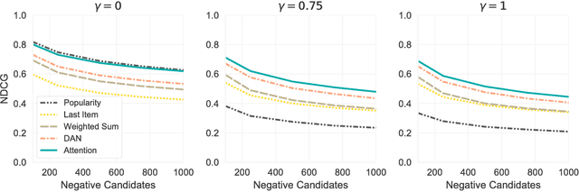Figure 2 for Large-scale Collaborative Filtering with Product Embeddings