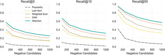 Figure 3 for Large-scale Collaborative Filtering with Product Embeddings