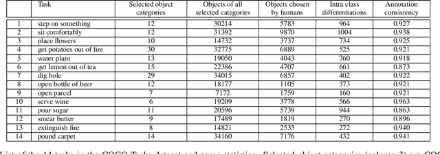 Figure 2 for What Object Should I Use? - Task Driven Object Detection