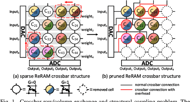 Figure 1 for SME: ReRAM-based Sparse-Multiplication-Engine to Squeeze-Out Bit Sparsity of Neural Network