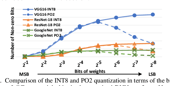 Figure 4 for SME: ReRAM-based Sparse-Multiplication-Engine to Squeeze-Out Bit Sparsity of Neural Network