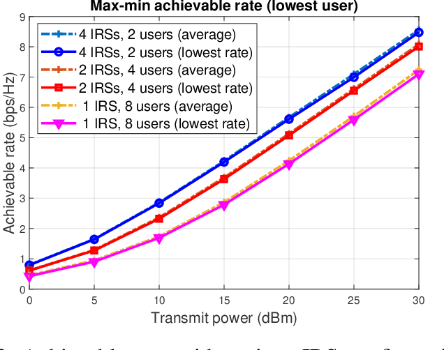 Figure 2 for Managing Interference and Leveraging Secondary Reflections Amongst Multiple IRSs