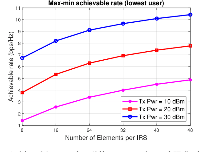 Figure 4 for Managing Interference and Leveraging Secondary Reflections Amongst Multiple IRSs