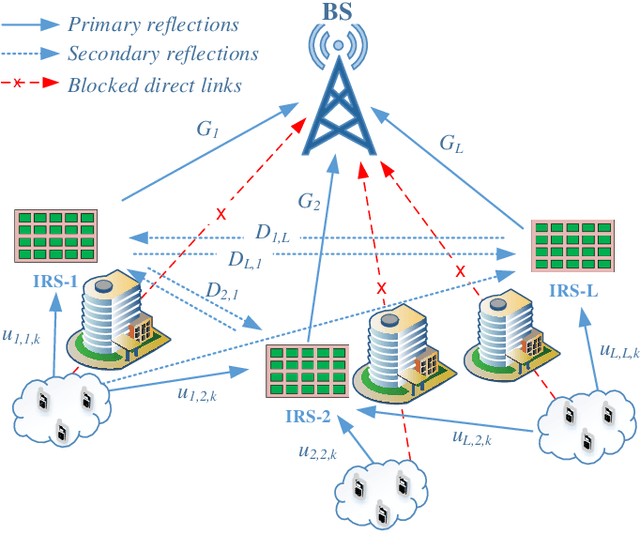 Figure 1 for Managing Interference and Leveraging Secondary Reflections Amongst Multiple IRSs