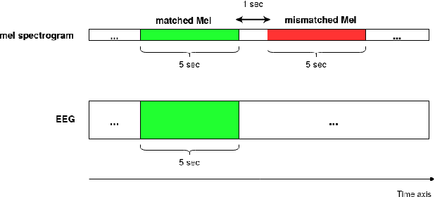 Figure 1 for Extracting Different Levels of Speech Information from EEG Using an LSTM-Based Model