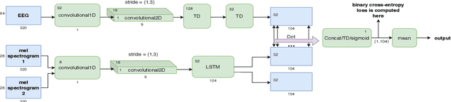 Figure 2 for Extracting Different Levels of Speech Information from EEG Using an LSTM-Based Model