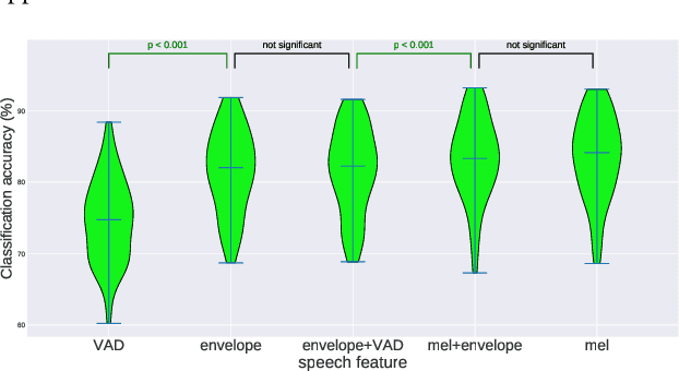 Figure 3 for Extracting Different Levels of Speech Information from EEG Using an LSTM-Based Model