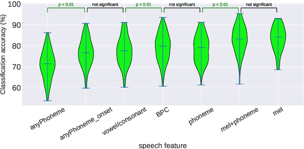 Figure 4 for Extracting Different Levels of Speech Information from EEG Using an LSTM-Based Model