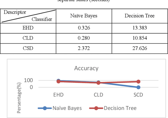 Figure 4 for Automatic image annotation base on Naive Bayes and Decision Tree classifiers using MPEG-7