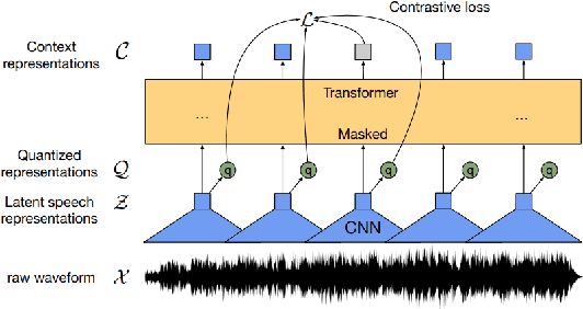 Figure 1 for Cross-lingual Self-Supervised Speech Representations for Improved Dysarthric Speech Recognition