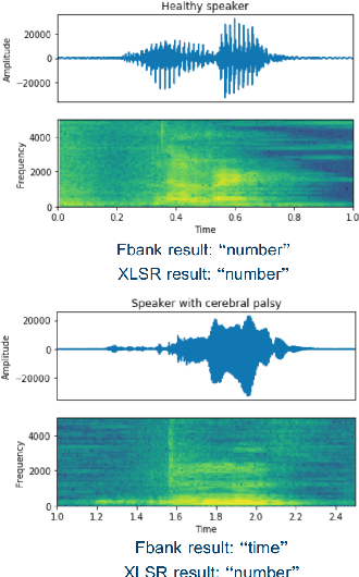 Figure 4 for Cross-lingual Self-Supervised Speech Representations for Improved Dysarthric Speech Recognition