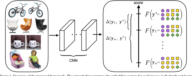 Figure 1 for Deep Metric Learning via Facility Location