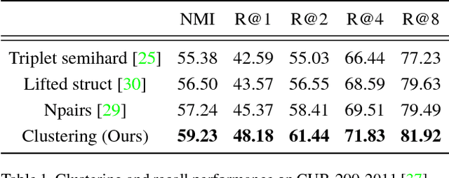 Figure 2 for Deep Metric Learning via Facility Location