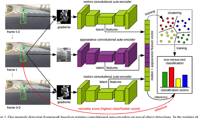 Figure 1 for Object-centric Auto-encoders and Dummy Anomalies for Abnormal Event Detection in Video