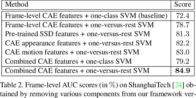 Figure 4 for Object-centric Auto-encoders and Dummy Anomalies for Abnormal Event Detection in Video