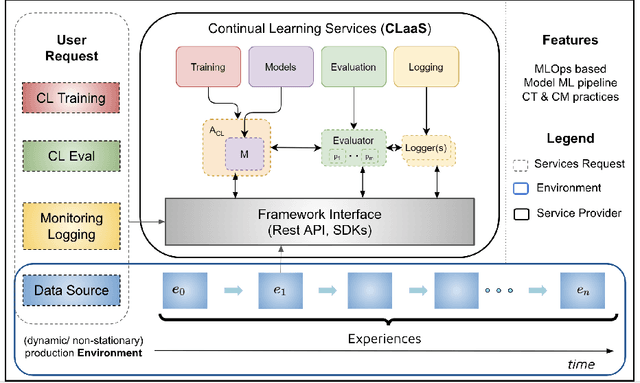 Figure 2 for Continual-Learning-as-a-Service : On-Demand Efficient Adaptation of Predictive Models