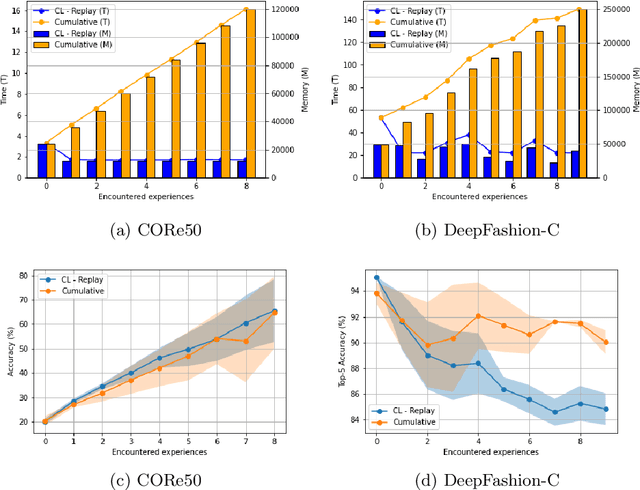 Figure 3 for Continual-Learning-as-a-Service (CLaaS): On-Demand Efficient Adaptation of Predictive Models