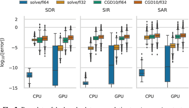 Figure 3 for SDR -- Medium Rare with Fast Computations