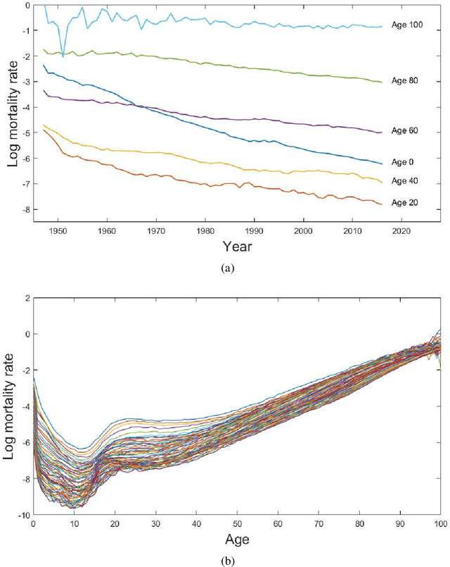 Figure 1 for Robust non-parametric mortality and fertility modelling and forecasting: Gaussian process regression approaches