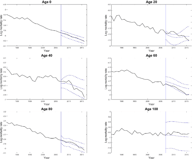 Figure 4 for Robust non-parametric mortality and fertility modelling and forecasting: Gaussian process regression approaches
