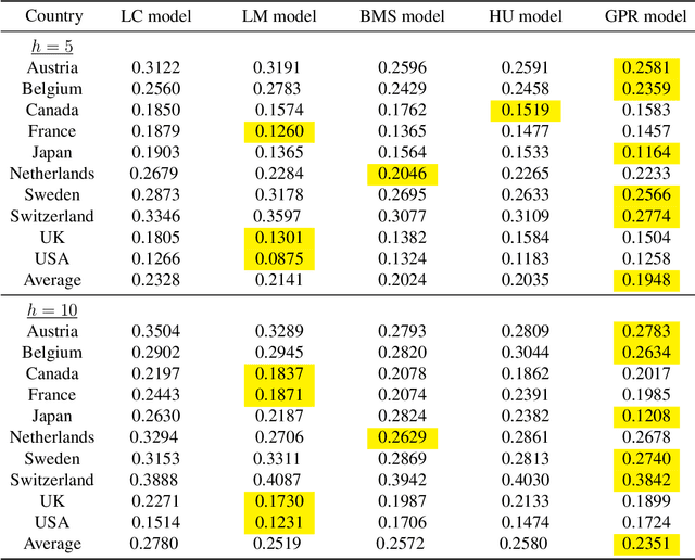 Figure 2 for Robust non-parametric mortality and fertility modelling and forecasting: Gaussian process regression approaches