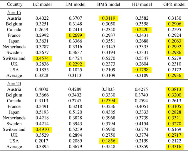 Figure 3 for Robust non-parametric mortality and fertility modelling and forecasting: Gaussian process regression approaches