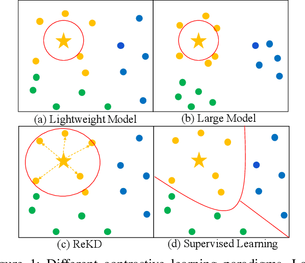 Figure 1 for Boosting Contrastive Learning with Relation Knowledge Distillation