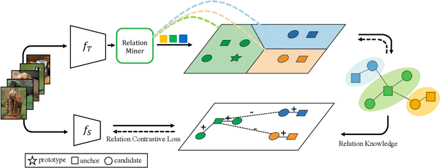 Figure 3 for Boosting Contrastive Learning with Relation Knowledge Distillation