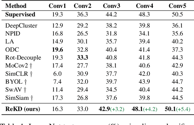 Figure 2 for Boosting Contrastive Learning with Relation Knowledge Distillation