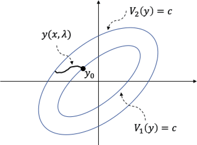 Figure 1 for Stability and Convergence of Stochastic Particle Flow Filters