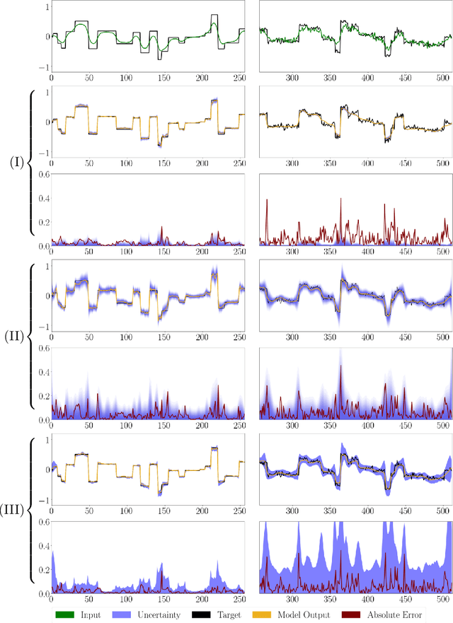 Figure 3 for Interval Neural Networks: Uncertainty Scores