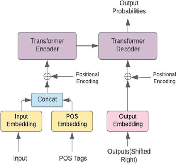 Figure 1 for Improving English to Sinhala Neural Machine Translation using Part-of-Speech Tag