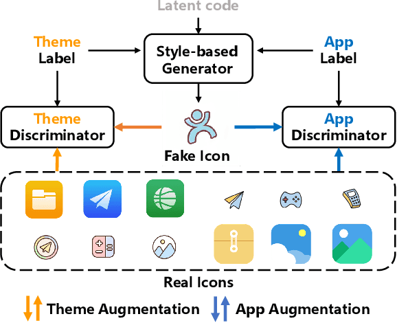 Figure 4 for Design What You Desire: Icon Generation from Orthogonal Application and Theme Labels