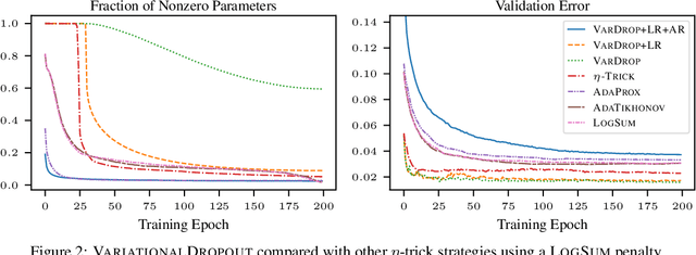 Figure 4 for The Flip Side of the Reweighted Coin: Duality of Adaptive Dropout and Regularization