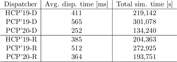 Figure 4 for A Constraint Programming-based Job Dispatcher for Modern HPC Systems and Applications