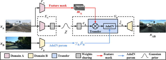 Figure 3 for Exemplar Guided Unsupervised Image-to-Image Translation with Semantic Consistency