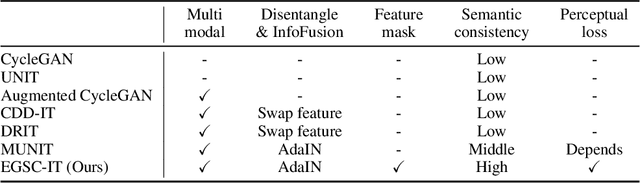 Figure 2 for Exemplar Guided Unsupervised Image-to-Image Translation with Semantic Consistency