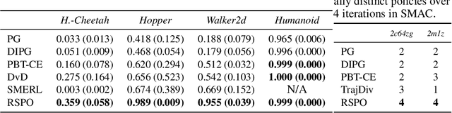 Figure 2 for Continuously Discovering Novel Strategies via Reward-Switching Policy Optimization