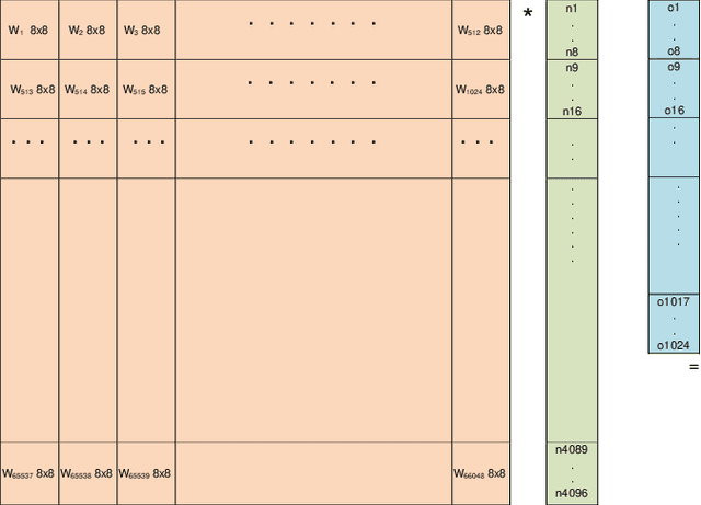 Figure 3 for Low Latency CMOS Hardware Acceleration for Fully Connected Layers in Deep Neural Networks