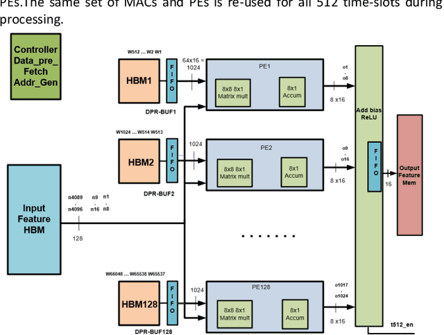 Figure 4 for Low Latency CMOS Hardware Acceleration for Fully Connected Layers in Deep Neural Networks