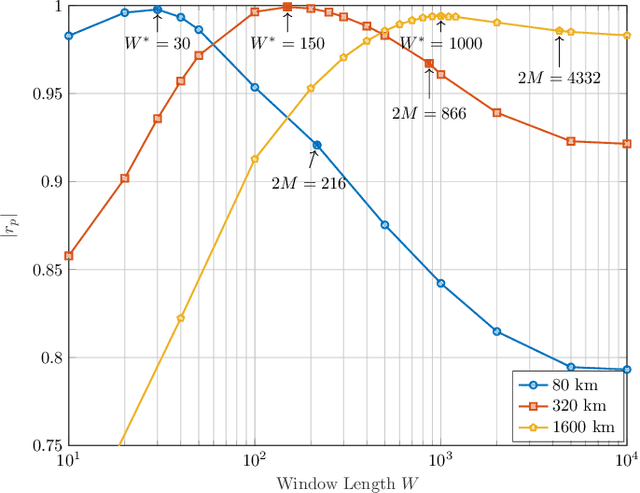 Figure 2 for Temporal Energy Analysis of Symbol Sequences for Fiber Nonlinear Interference Modelling via Energy Dispersion Index