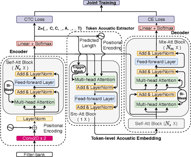 Figure 1 for CASS-NAT: CTC Alignment-based Single Step Non-autoregressive Transformer for Speech Recognition