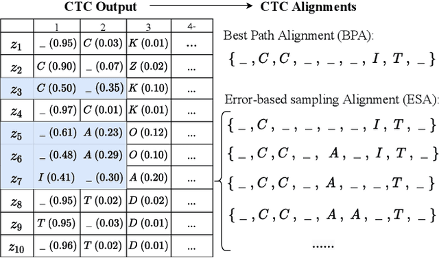 Figure 3 for CASS-NAT: CTC Alignment-based Single Step Non-autoregressive Transformer for Speech Recognition
