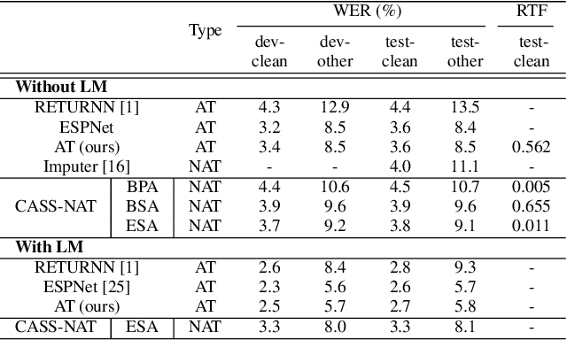 Figure 2 for CASS-NAT: CTC Alignment-based Single Step Non-autoregressive Transformer for Speech Recognition