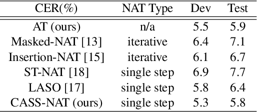 Figure 4 for CASS-NAT: CTC Alignment-based Single Step Non-autoregressive Transformer for Speech Recognition