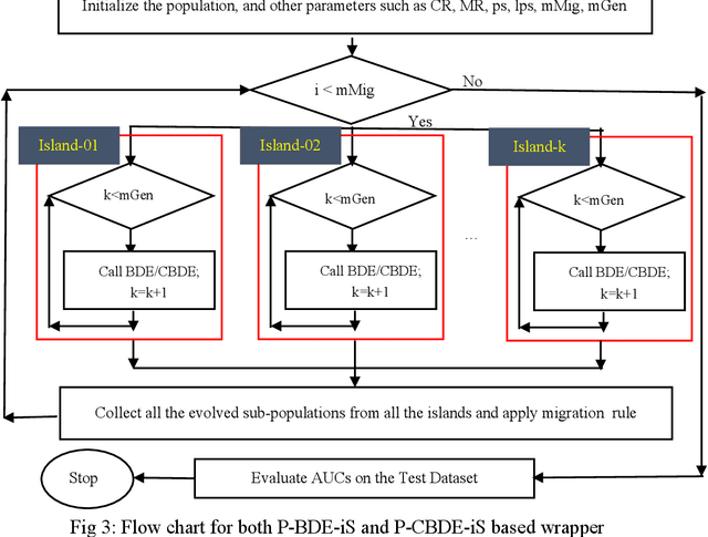Figure 4 for Feature subset selection for Big Data via Chaotic Binary Differential Evolution under Apache Spark