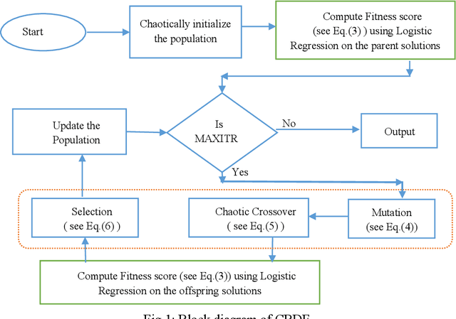 Figure 2 for Feature subset selection for Big Data via Chaotic Binary Differential Evolution under Apache Spark