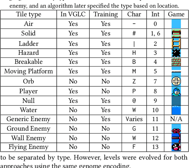 Figure 1 for Using Multiple Generative Adversarial Networks to Build Better-Connected Levels for Mega Man